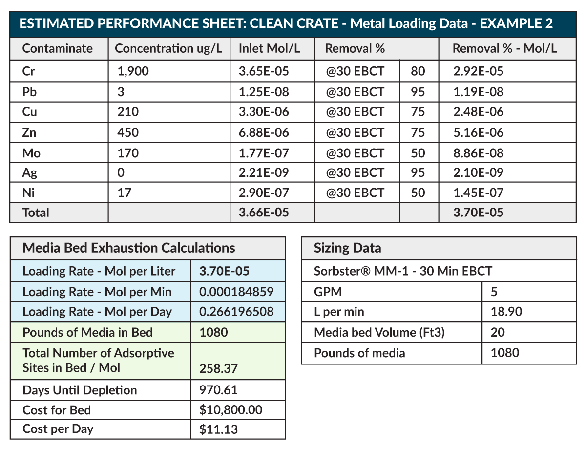 Estimated Performance Clean Crate Table Example 2