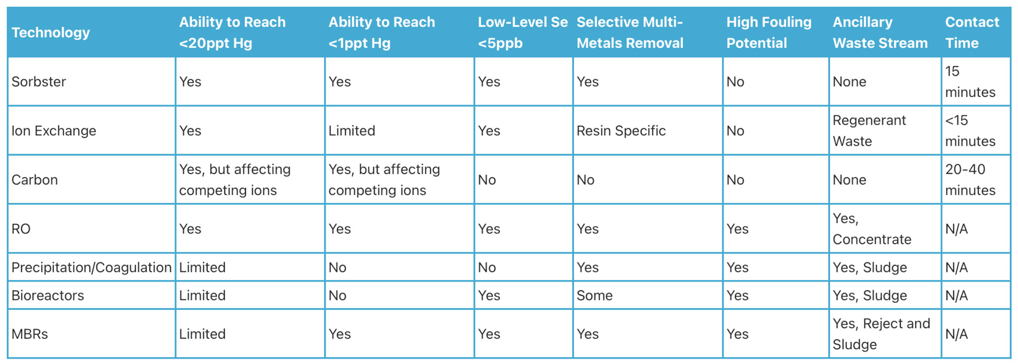 Sorbster Blog March 26 Mercury Treatment