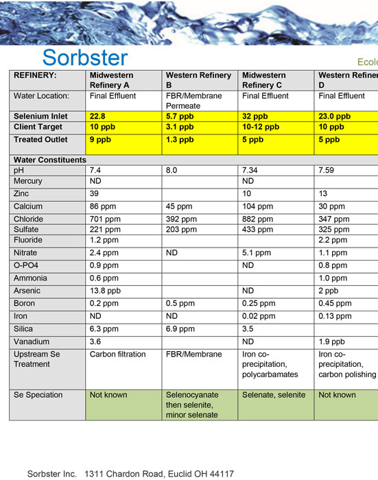Stripped Sour Water Sorbster Selenium Removal Summary Chart 3